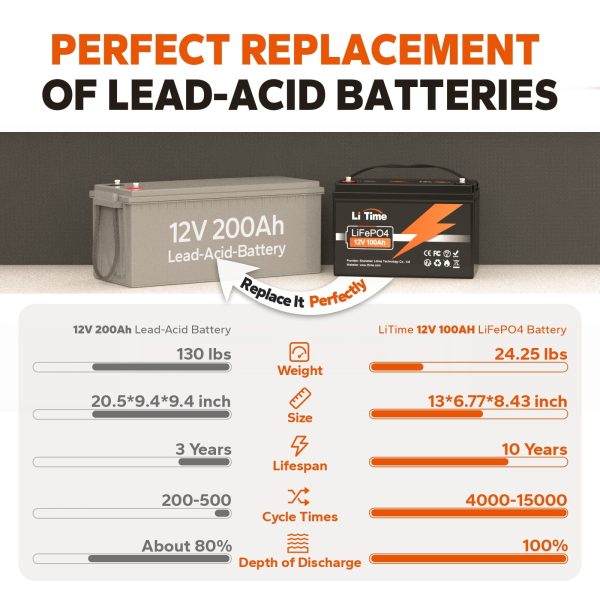 LiTime 12V 100Ah LiFePO4 Lithium Deep Cycle Battery, Built-In 100A BMS, 1280Wh Energy (14.6V10A LiFePO4 Charger Included) - Image 3